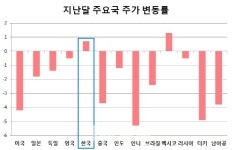 G2 무역분쟁 우려에도…韓 증시, 유일하게 '선방'