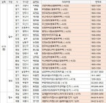 [부동산 캘린더]봄 분양시장 절정…전국 1만8000여가구 공급