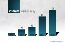 40억원 이상 고가아파트 거래량 5년새 8배 급증