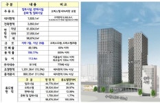 서울 수색역 삼표에너지 부지 상업지역으로 종상향