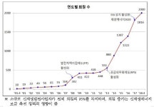 전력거래소 2000회원 돌파...신재생에너지 정책 영향