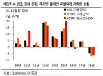 주도주 공백 국면…“배당주가 대안”