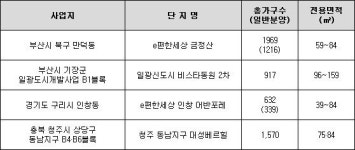 길 뚫리면 집값 오른다…변두리가 신흥 주거지로