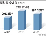 부실점포=폐점…유통가, 구조조정 칼날에 성역없다