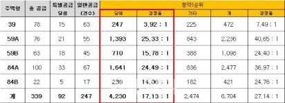 대림산업 e편한세상 인창 어반포레 1순위 마감..평균 17대 1