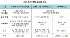 서울 노원·경기 시흥·인천 부평에 거점형 공동직장어린이집 설치