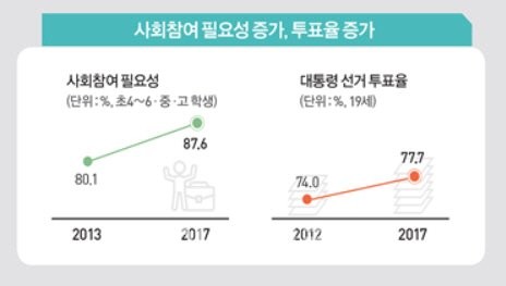 21대 대통령 선거, 투표율 전체적으로 상승 중 호남권 낮아져 충청권 영향 커질 것으로 전망