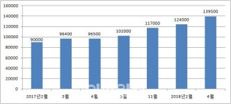 [주간 실거래가]재건축 앞둔 서초 신동아1차 1년새 4억↑