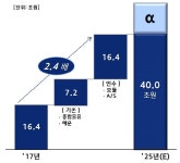 현대글로비스, 미래 성장동력은 카셰어링 서비스