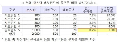 코스닥 공모펀드, 사모보다 `공모주 배정` 더 받는다