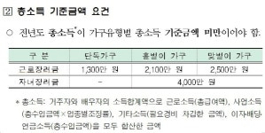 국세청, 근로장려금 최대 250만원 지급.. 신청 방법은?