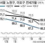 갭투자 성지 노원·마포구 전세가율 3년만에 60%대로 추락