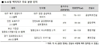 ‘귀한 몸’ 택지지구, 6월까지 2만7000가구 분양