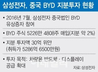 전기차 1위 BYD 찾는 이재용…지지부진 `車전장` 속도낸다