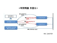금감원, 허위매출 계상 등 분식회계 적발사례 안내