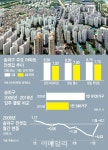 10년만에 또…송파구, 역전세난 데자뷔