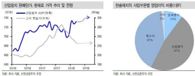 한솔제지, 中 환경 규제에 국내 폐지가격 하락..영업익 확대-신금투