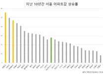 10뀈 媛 꽌슱 븘뙆듃媛 긽듅瑜, 섏꽦룞援р숆 섏꽌珥덇뎄 젣爾ㅻ떎