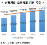 내수 살리려면 세제 정비해야-한경硏