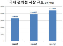 너무 늦은 농협의 편의점 도전… 성공 가능성 ‘글쎄’