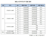 LH 단지내 상가 입찰에 44억원 몰려..15개 점포 중 12곳 낙찰
