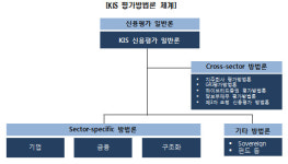 한신평, 평가방법론 체계 개편…시장 이해 높인다