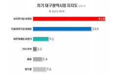 [선택 6.13]洪, 심상찮은 경북 불길 잡으러 劉, 안 뜨는 대구 군불 때러
