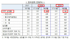 OECD 韓 성장률, 올해·내년 3% 안정세..경기 침체 선긋기