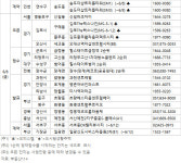 [부동산 캘린더]지방선거 前 쉬어가는 분양시장…전국 3500여가구 분양
