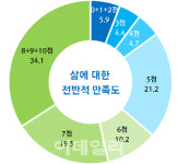 삶의 질 만족도 6.4점…워라밸 이룰수록 만족도 높아