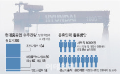 에이치디현대중공업(주)플랜트생산관식당 | 43개월째 수주 '0'…현대重, 해양플랜트 존폐 기로