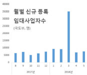 임대사업자 등록 다시 증가세…10채중 8채는 준공공임대