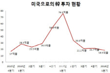 韓, 대미 투자 9분기 만에 최저..트럼프 취임 후 하락세