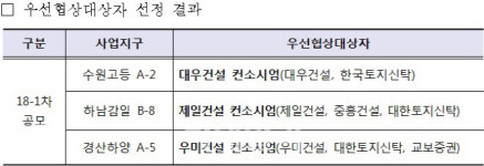 대우건설, 수원고등지구서 공공지원 민간임대주택 공급