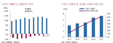 11번가 에스케이플래닛에서 분할 독립, SK텔레콤에 긍정적-키움