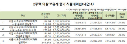 고가주택·다주택자 세부담 가중…갤러리아포레 종부세 18% 껑충