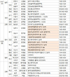 [부동산캘린더]6월4주 ‘분당더샵파크리버’ 등 전국 7천여가구 분양