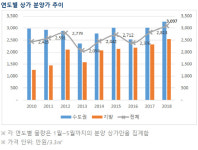 상가 분양가 3.3㎡당 3000만원 돌파…공실 위험 커져