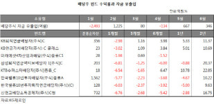 글로벌 불확실성에 변동성 높은 증시..배당주펀드 대안될까