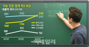 메가스터디 3년 만에 정상 탈환, 수능 인강 1위 경쟁 후끈