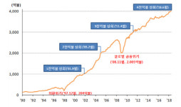韓 외환보유액 4000억달러 첫 돌파…'사상 최대'