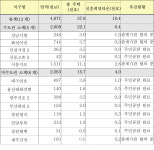 신혼희망타운 3만호 더 공급…성남·김포·시흥에도 짓는다