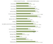 월드컵 특수에도…2분기 외식경기 ‘찬바람’