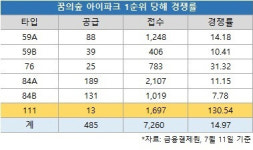 장위뉴타운 '꿈의숲 아이파크' 14.97대1로 1순위 청약마감