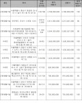 토지 219㎡ 용산구 갈월동 단독주택, 감정가 14.2억에 공매