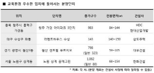 ‘학군의 힘’… 교육환경 우수 단지, 청약시장서 ‘강세’