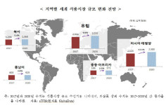 세계 식품시장 2020년 7조 달러 상회 전망.. 국내 식품업계 해외공략 기회