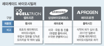 셀트리온 이어 에이프로젠…관절염치료제 바이오시밀러 춘추전국