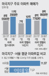 마곡지구 10억 클럽 속출에… 덩달아 강서구 집값도 들썩