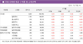 [펀드와치]무역전쟁 확대에 국내주식형펀드 휘청..헬스케어펀드 반짝